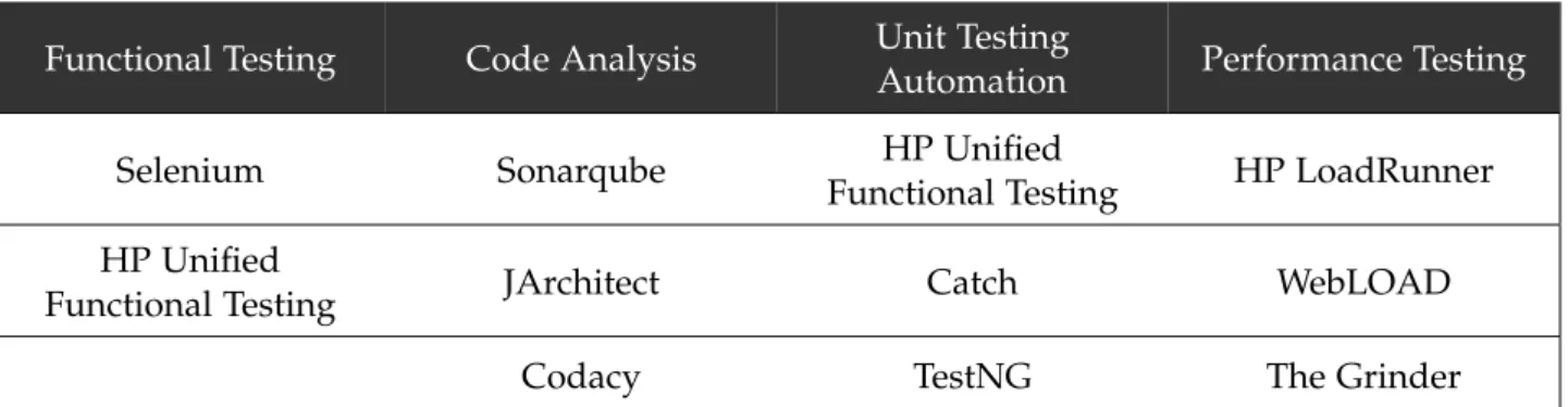 Table 5 contains a set of application that are inserted in the Testing phase, which are used for functional testing, code analysis, unit testing and performance testing.