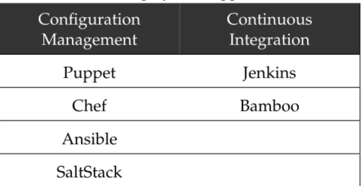 Table 6 contains a set of application that are inserted in the Deployment phase, which are used for configuration management and continuous integration.