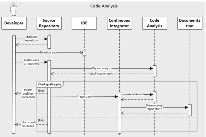 Figure 10 .: Code Analysis Flow