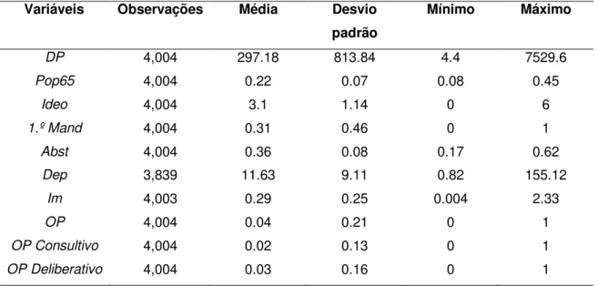 Tabela 2  –  Estatísticas descritivas. Fonte: elaboração própria/Stata 14.2. 