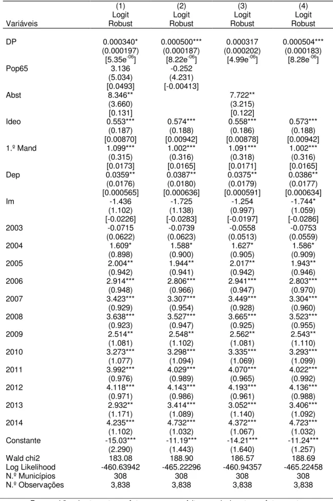Tabela 5  –  Resultados da análise com dados em painel e método Logit (Variável dependente OP)