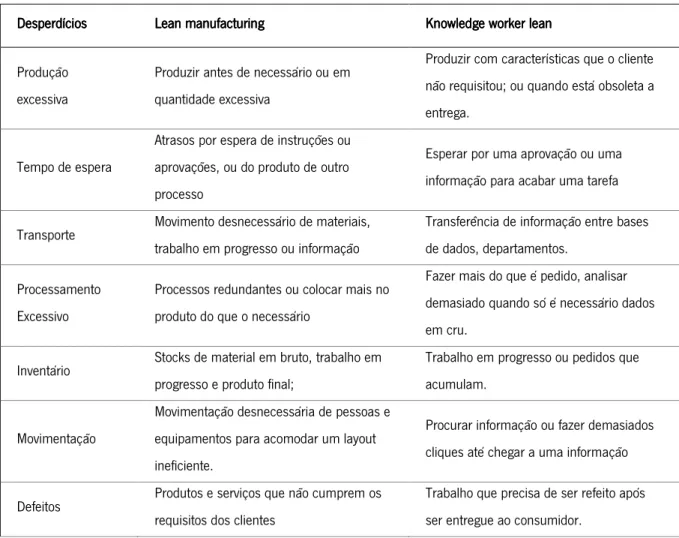 Tabela 1 - Exemplos de desperdícios no lean manufacturing e no knowledge worker lean  Desperdícios