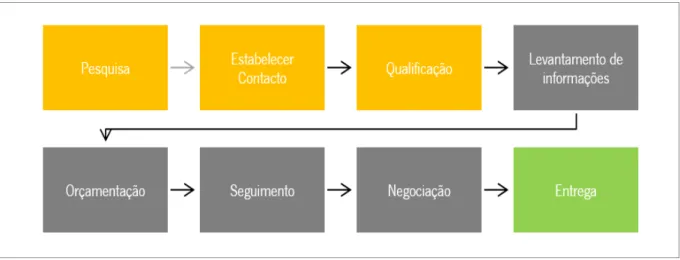 Figura 9 - Processo de Venda da MGLS 