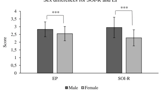 Figure 3 shows the average scores for EP and SOI-R for both males and females. 