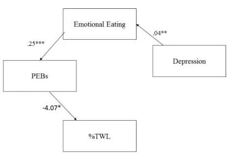 Figure 1. Path analysis causal model testing relationships between psychological, behavioral  and weight variables