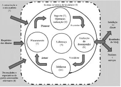 Figura 3: Estrutura da norma ISO 9001, baseada no ciclo PDCA (ISO, 2015) 