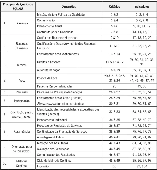 Tabela 2: Princípios da Qualidade EQUASS, dimensões, critérios e indicadores (EQUASS, 2012b) 