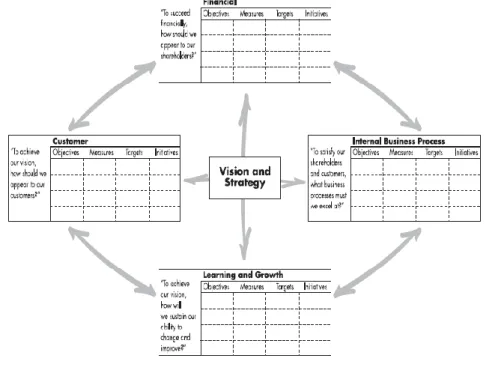 Figura 5: Visão, estratégia e as perspetivas do BSC (Kaplan &amp; Norton, 1996b) 