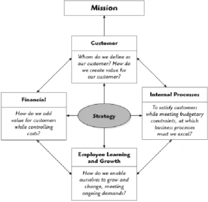Figura 6: Modelo do BSC, adaptado ao setor não lucrativo (Niven, 2003) 