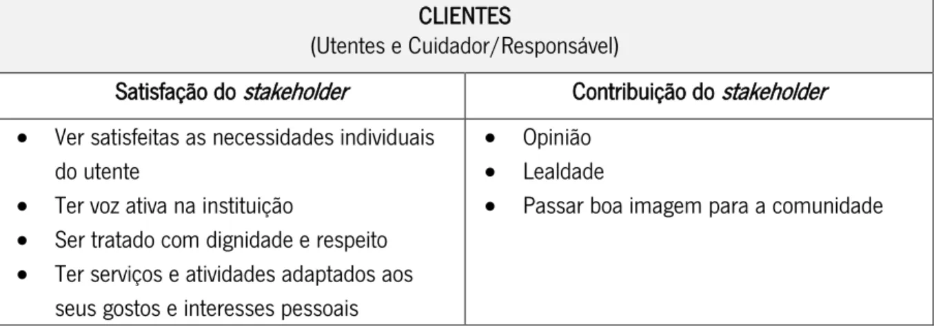 Tabela 5: Fatores de satisfação e contribuição dos Clientes 