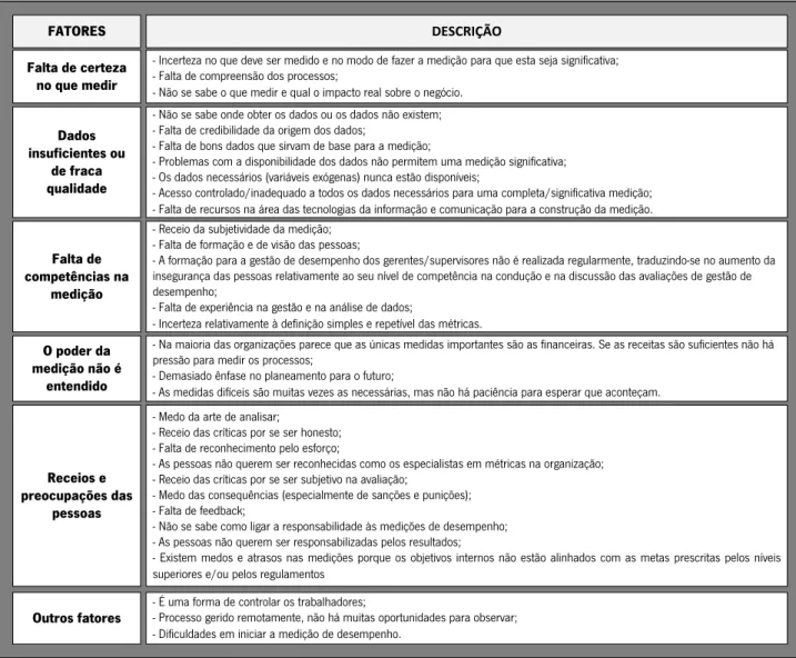 Tabela 2: Fatores que levam a que um SMD seja ineficiente 