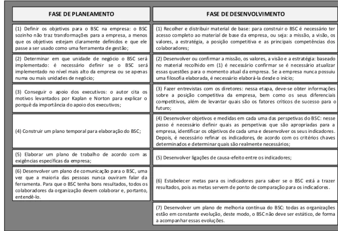 Tabela 5: Fase de Planeamento e de Desenvolvimento do BSC (Adaptado de NIven, 2002) 