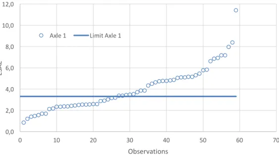 Figura 35 – Efeito da consideração das cargas observadas no cálculo do ESAL no eixo 1 da  Classe F2 