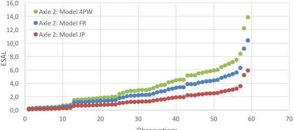 Figura 41 – Evolução do ESAL para método da 4.ª Potência, método Francês e método  JPais, no eixo 2 da Classe F2 