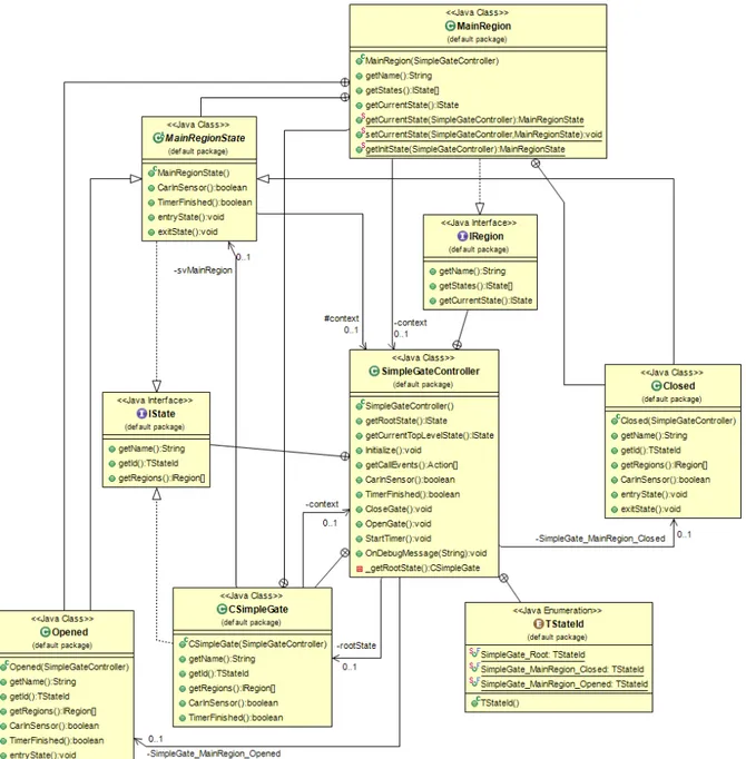 Figura 7 - Diagrama de classes do código gerado pelo software UModel 