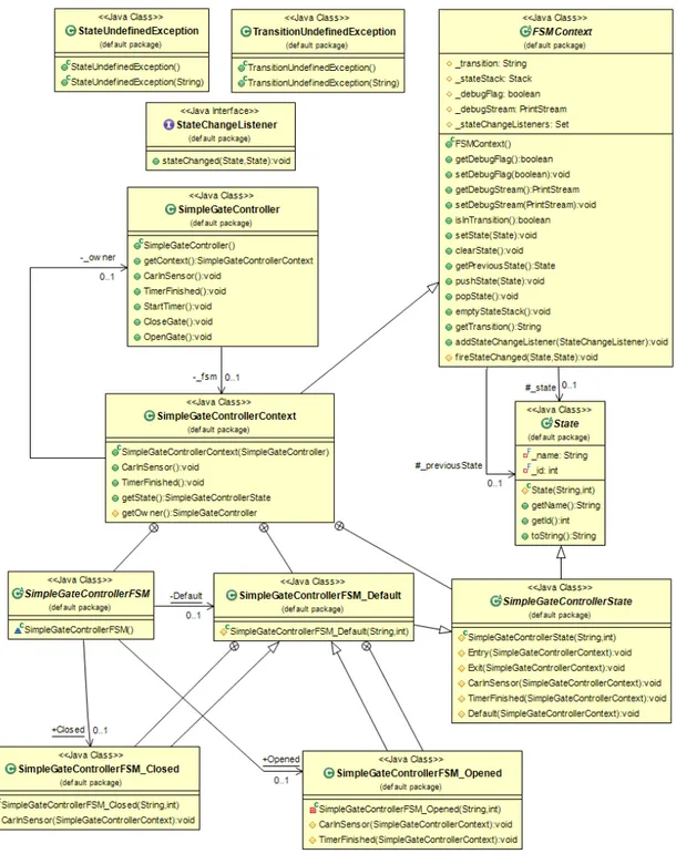 Figura 9 - Diagrama de classes do código gerado pelo software Visual Paradigm 