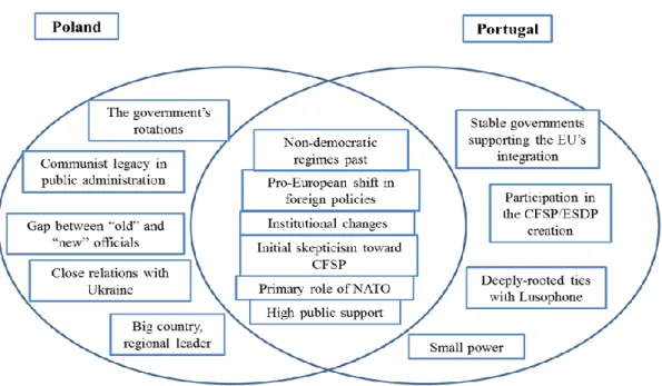 Figure 3. Comparison of Poland and Portugal positions at the initial phase of the EC/EU accession 