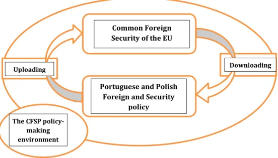 Figure 1. Europeanization model based on Miskimmon (2003)  DownloadingUploading