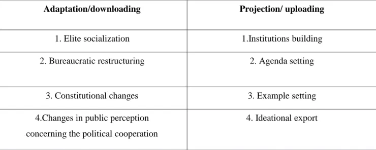 Table 1. Model of Europeanization process Kaminska (2007) 