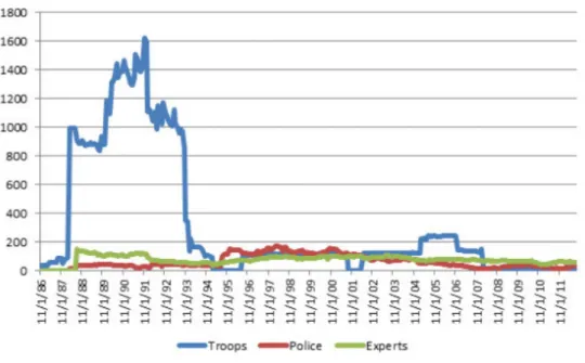 Fig. 5: Russian Uniformed Personnel in UN Peacekeeping Operations, 1990-2016 