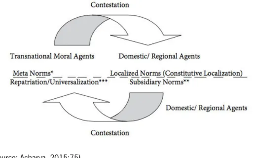 Fig. 1: Norm circulation 