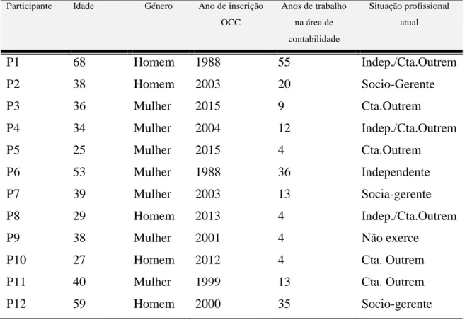 Tabela 1 - Caracterização dos participantes 