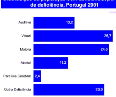 Figura 2.1 – Distribuição da população com deficiência, 2001   Fonte: (Gonçalves, Cristina, 2003) 