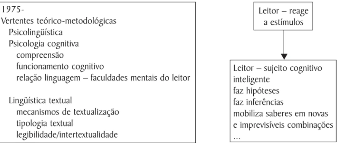 Figura 1. Abordagem psicossocial da leitura e representação do leitor na pesquisa.