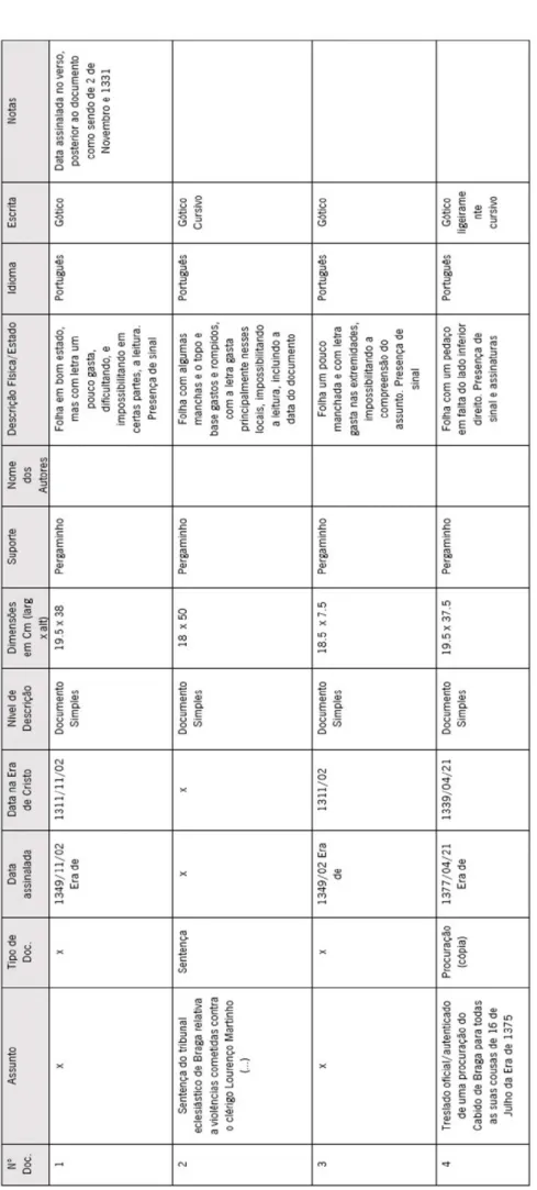 Tabela 1 Exemplo dos primeiros 4 documentos preenchidos na base de dados, ilustrando qual a sua organização
