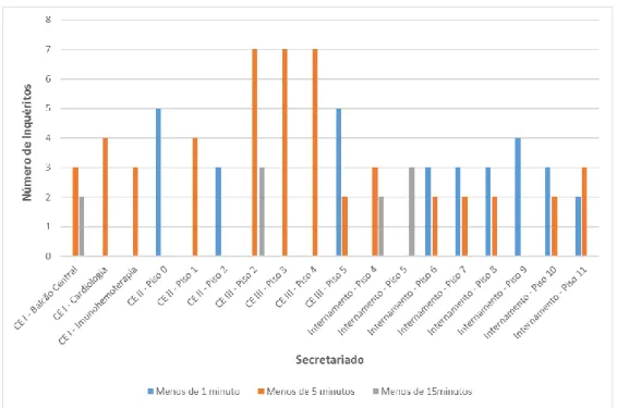 Figura 22 Perceção dos utentes relativamente ao tempo de espera dos utentes em cada secretariado 