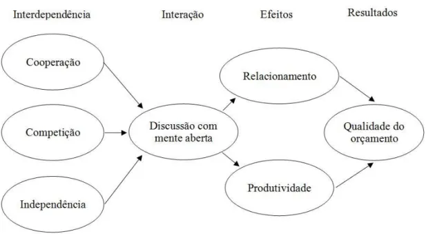 Figura 3: Conflitos na cooperação e competição