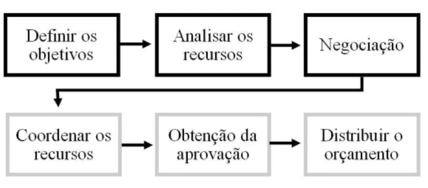 Figura 4: Processo orçamental