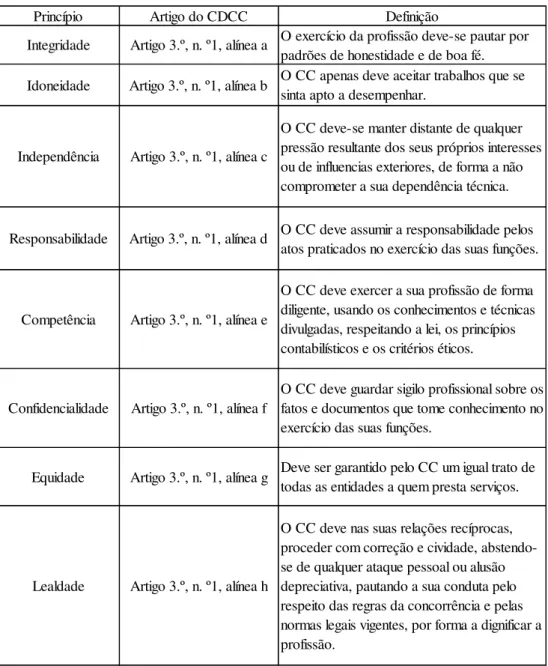Tabela 1: Princípios Éticos 