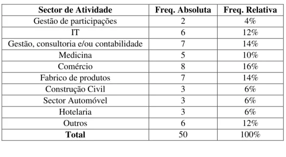 Figura 8: Volume de Negócios em 2015 