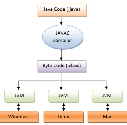 Figura 2 : Esquema de compilação e execução Java