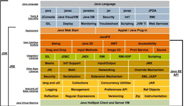 Figura 3 : Diagrama estrutural da plataforma Java