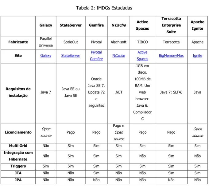 Tabela 2: IMDGs Estudadas 