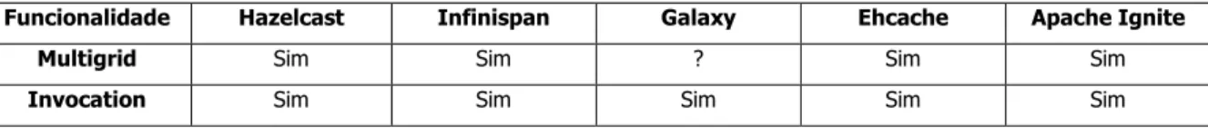 Tabela 3: Características das Soluções IMDG Estudadas 