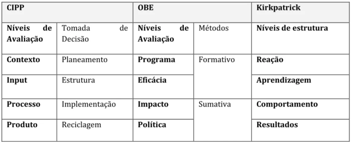 Tabela 1 – Passos associativos da estrutura de cada modelo de avaliação. 