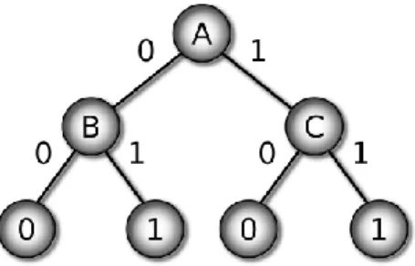 Figura 5: Exemplo de uma árvore de decisão – Imagem extraída de (htt). 