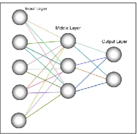 Figura 6: Exemplo do funcionamento de uma rede neuronal artificial – imagem extraída de  (Resumekiduit.dvrlists.com, 2016) 