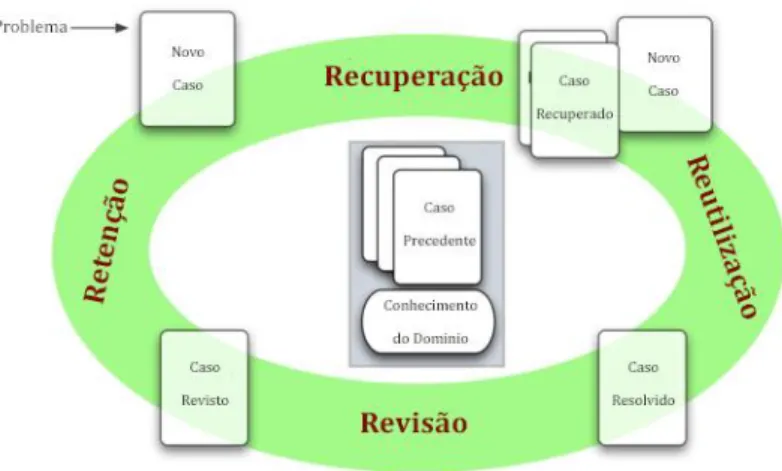 Figura 10: Fases de atuação de uma técnica de CBR – imagem extraída e adaptada de (Cbrwiki, 2012)
