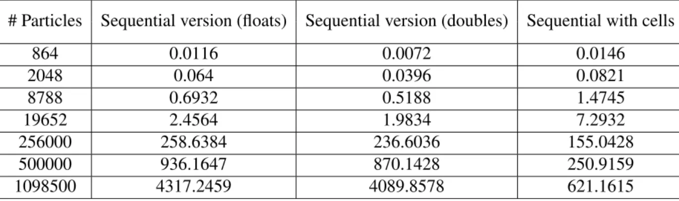 Table 4.: Execution time in seconds of the MD sequential versions.