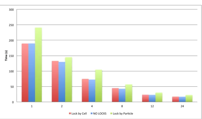 Figure 9.: Execution time with different OpenMP locking methods (500000 particles).