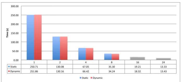 Figure 10.: Execution time using static and dynamic scheduling in OpenMP (500000 particles).