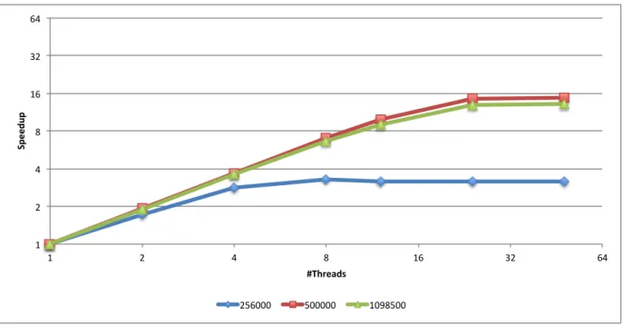 Figure 13.: Speedup of the vectorized OpenMP code for the three largest problem sizes.