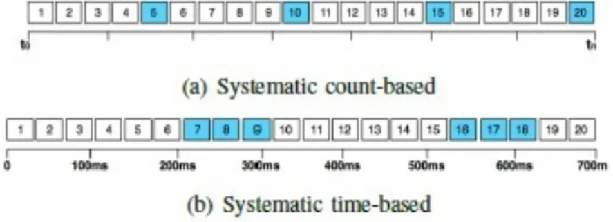 Figura 2 . 1 .: Selec¸˜ao de pacotes pelas t´ecnicas count-based e time-based [ 1 ]
