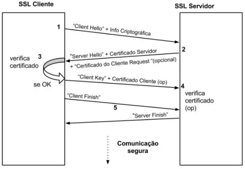 Figura 3 . 3 .: Fases do estabelecimento de uma comunicac¸˜ao TLS/SSL [ 2 ]
