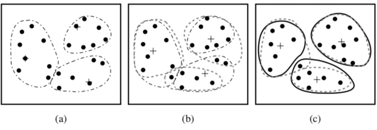 Figura 4.1: Segmentac¸˜ao dum conjunto de objetos recorrendo ao k-means