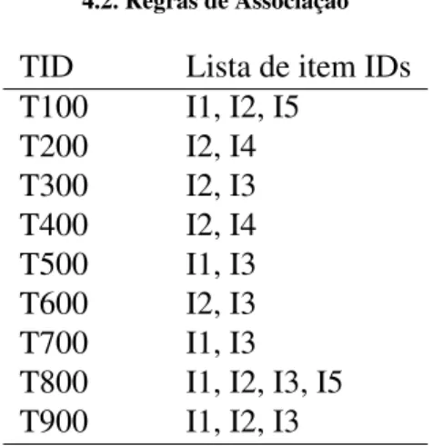 Tabela 4.2: Base de dados de transac¸˜oes de itens